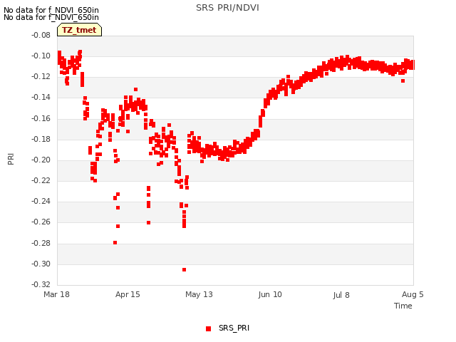 plot of SRS PRI/NDVI