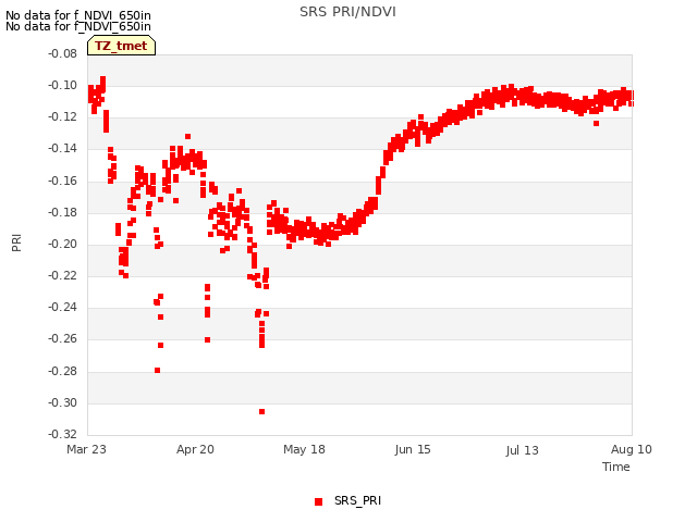 plot of SRS PRI/NDVI