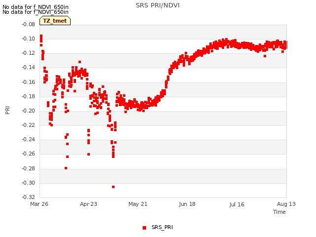 plot of SRS PRI/NDVI