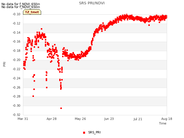 plot of SRS PRI/NDVI