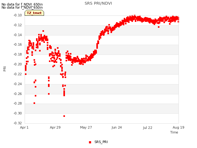 plot of SRS PRI/NDVI