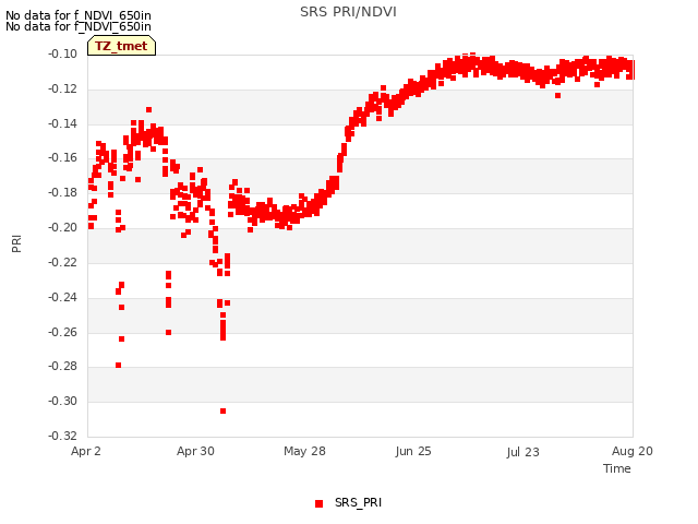 plot of SRS PRI/NDVI