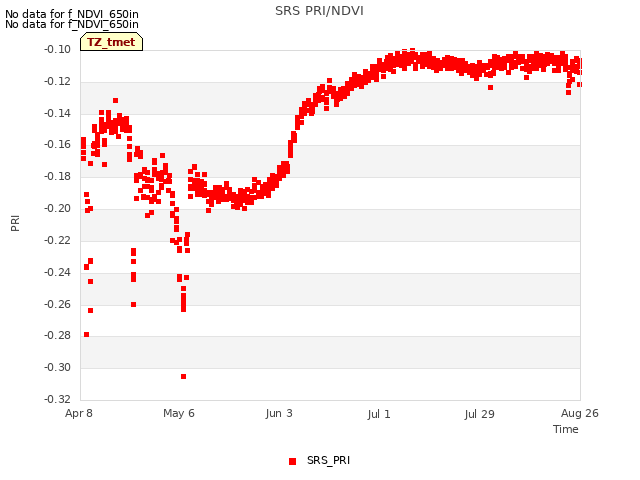 plot of SRS PRI/NDVI