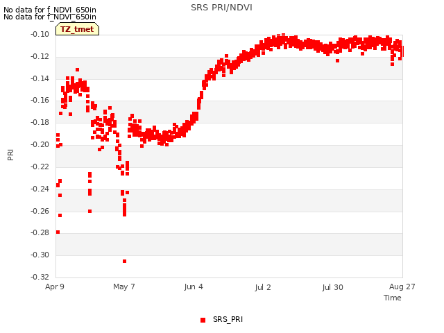 plot of SRS PRI/NDVI