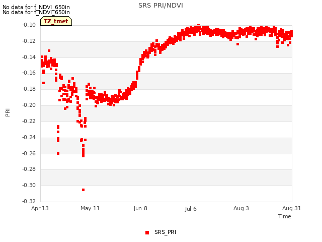 plot of SRS PRI/NDVI