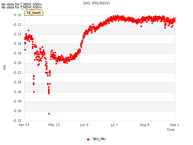 plot of SRS PRI/NDVI