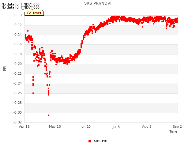 plot of SRS PRI/NDVI