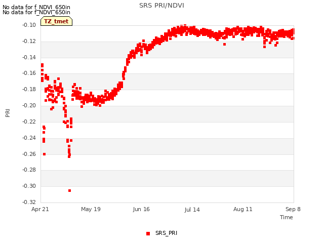 plot of SRS PRI/NDVI