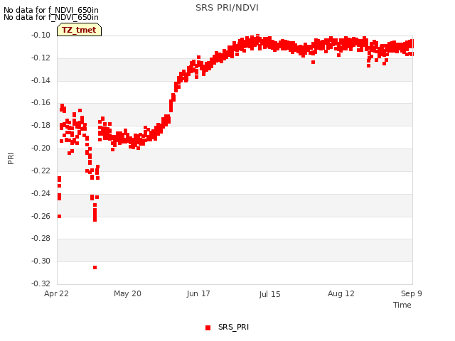 plot of SRS PRI/NDVI