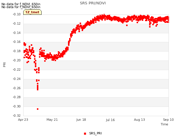 plot of SRS PRI/NDVI