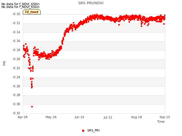 plot of SRS PRI/NDVI