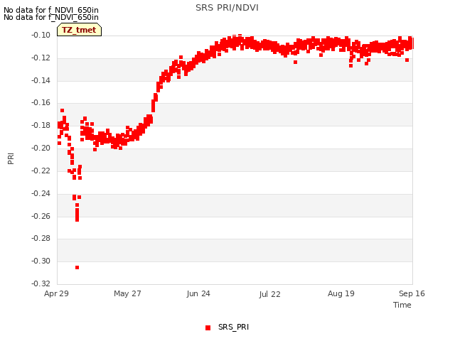 plot of SRS PRI/NDVI