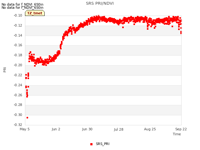 plot of SRS PRI/NDVI