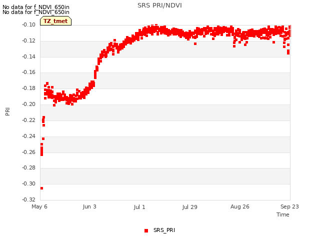 plot of SRS PRI/NDVI