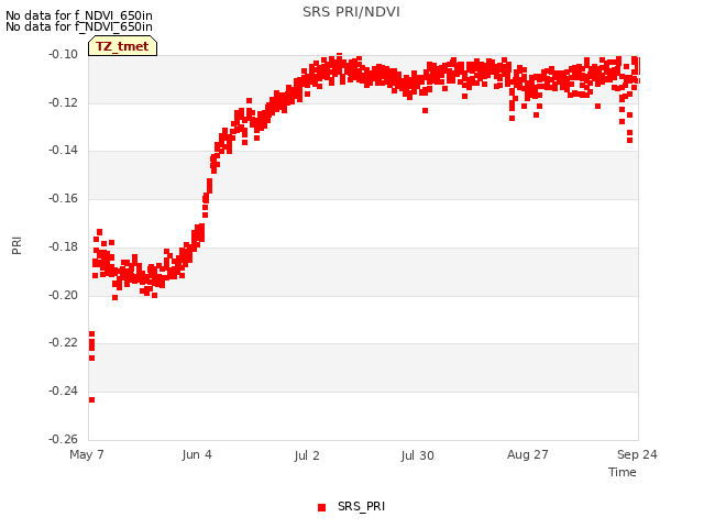 plot of SRS PRI/NDVI