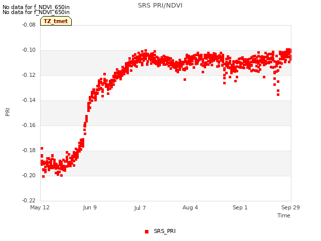 plot of SRS PRI/NDVI