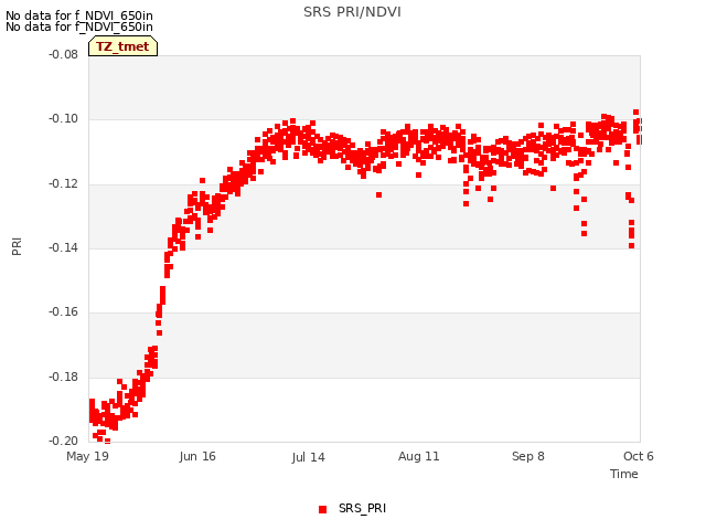 plot of SRS PRI/NDVI