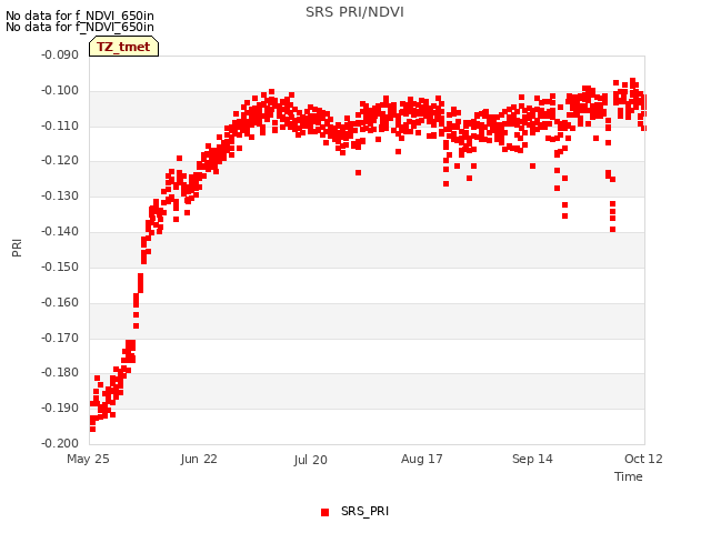 plot of SRS PRI/NDVI