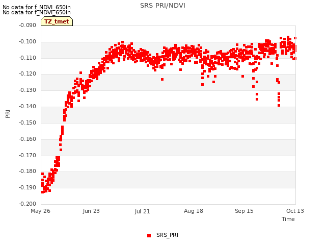 plot of SRS PRI/NDVI