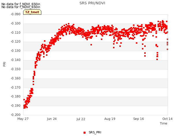 plot of SRS PRI/NDVI