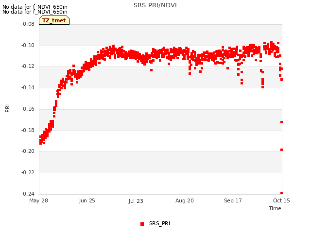 plot of SRS PRI/NDVI