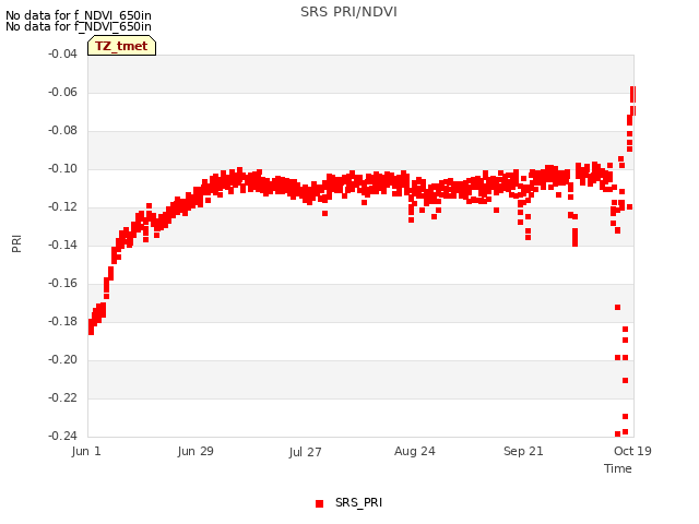 plot of SRS PRI/NDVI
