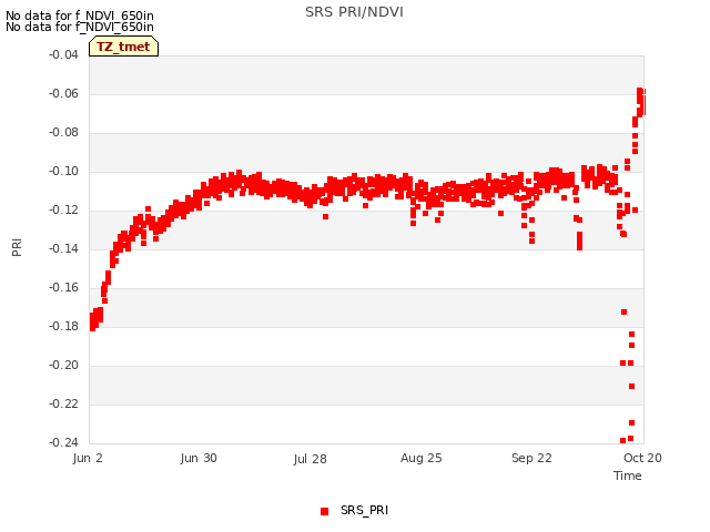 plot of SRS PRI/NDVI