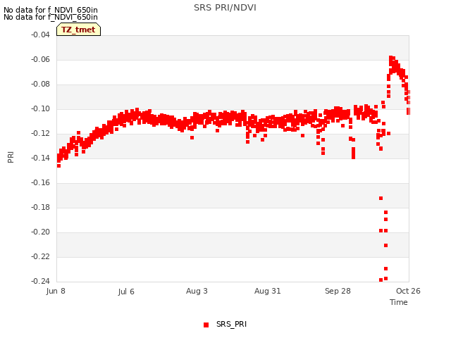 plot of SRS PRI/NDVI