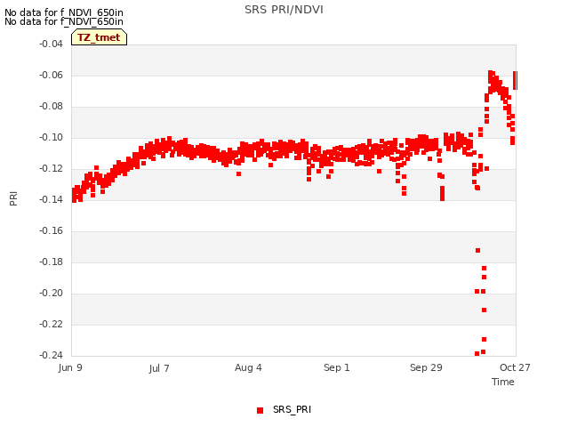 plot of SRS PRI/NDVI