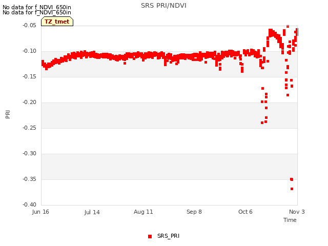 plot of SRS PRI/NDVI