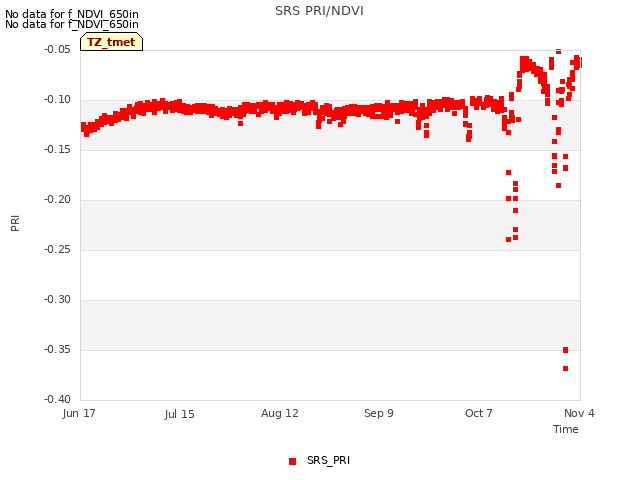 plot of SRS PRI/NDVI