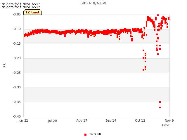 plot of SRS PRI/NDVI