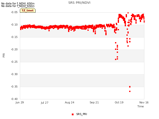 plot of SRS PRI/NDVI