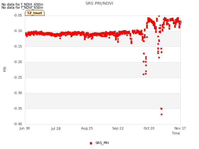 plot of SRS PRI/NDVI