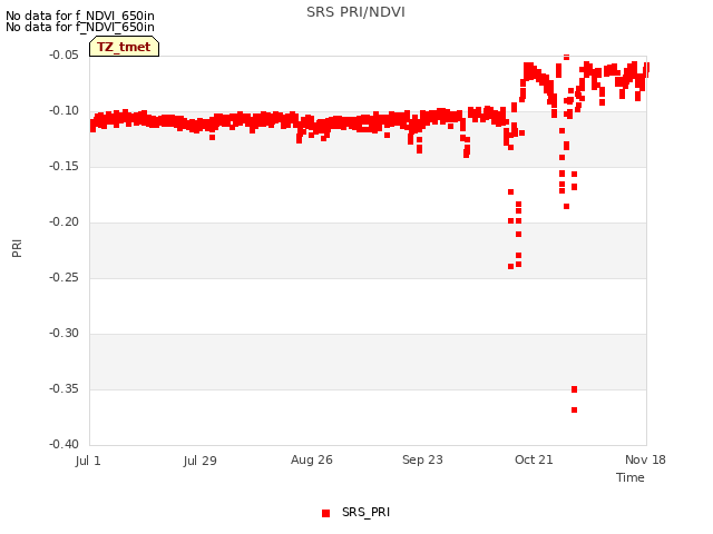 plot of SRS PRI/NDVI