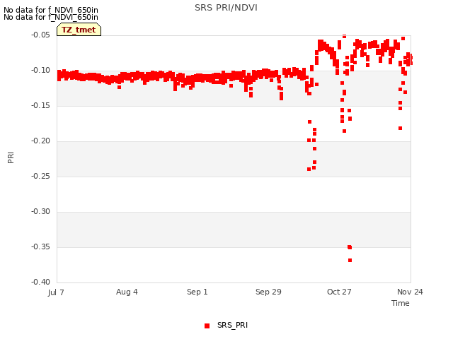 plot of SRS PRI/NDVI