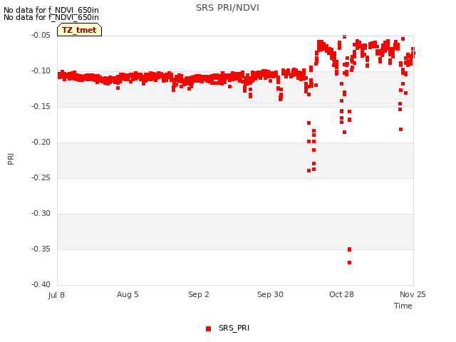 plot of SRS PRI/NDVI