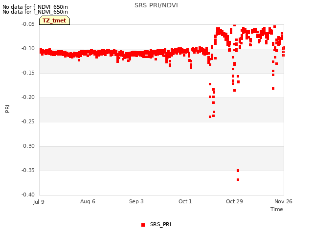 plot of SRS PRI/NDVI