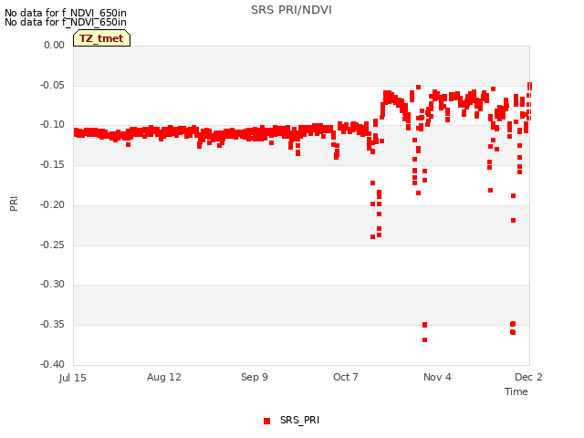 plot of SRS PRI/NDVI