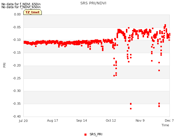 plot of SRS PRI/NDVI