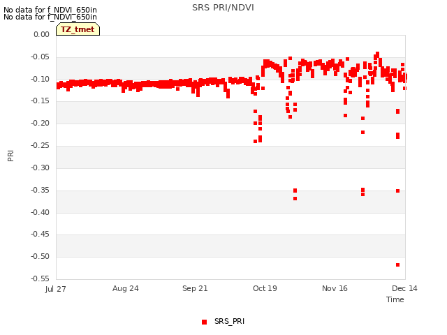 plot of SRS PRI/NDVI