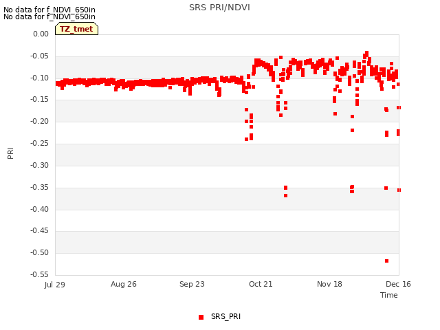 plot of SRS PRI/NDVI