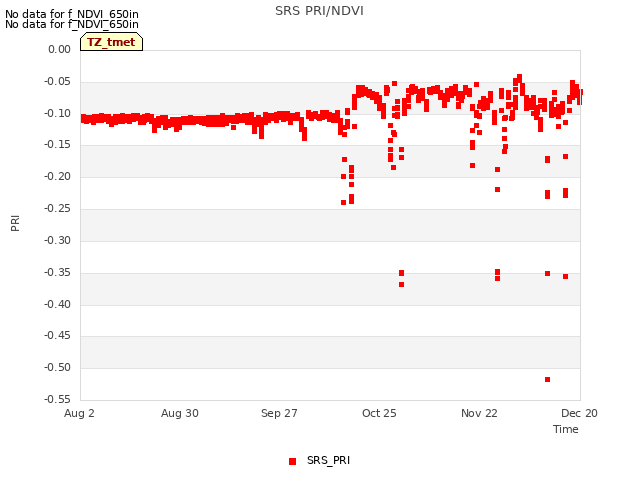 plot of SRS PRI/NDVI