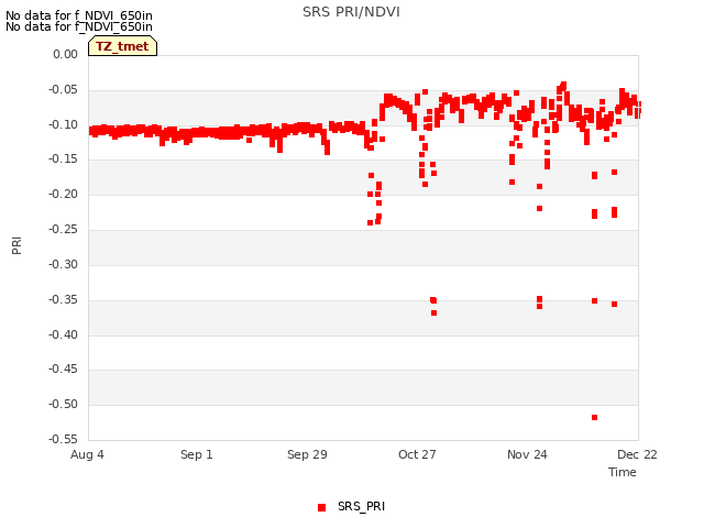 plot of SRS PRI/NDVI