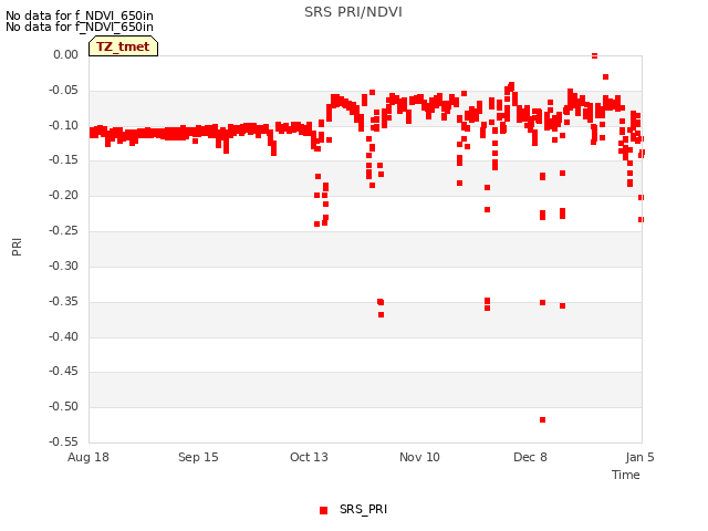 plot of SRS PRI/NDVI