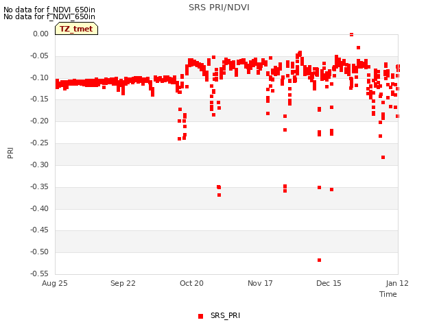 plot of SRS PRI/NDVI