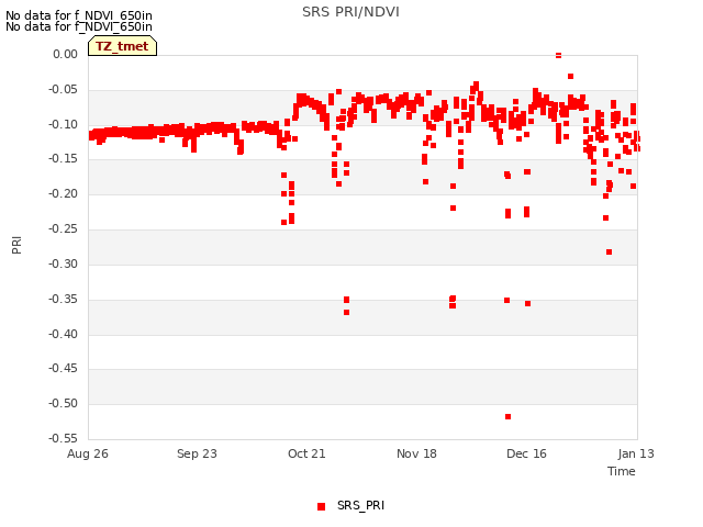 plot of SRS PRI/NDVI