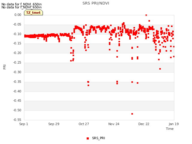 plot of SRS PRI/NDVI