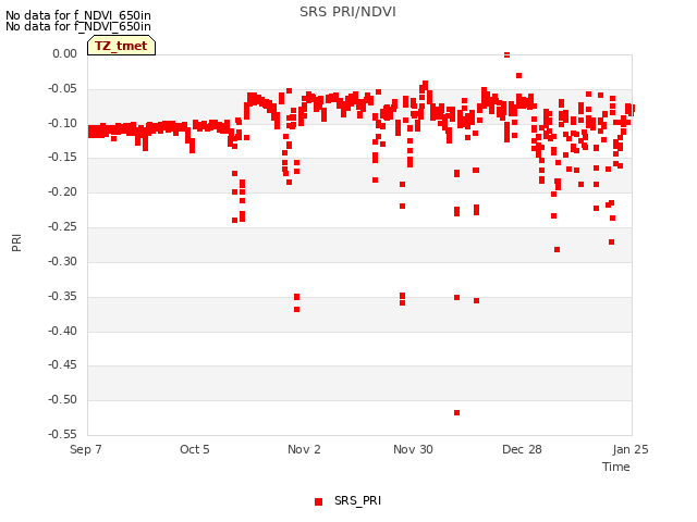 plot of SRS PRI/NDVI