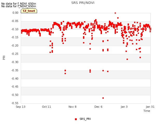 plot of SRS PRI/NDVI